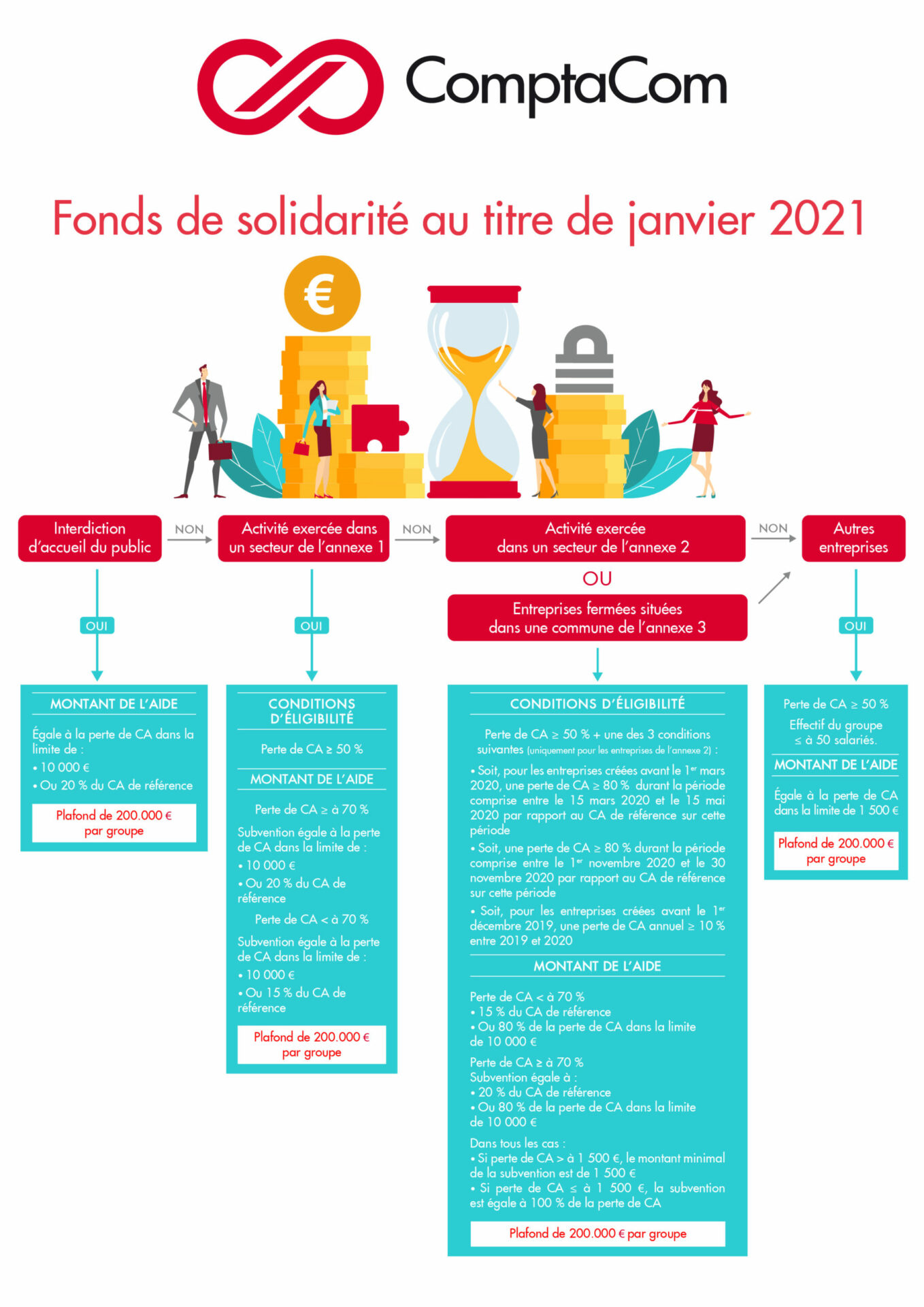 Conditions d’accès au Fonds de solidarité au titre de janvier 2021