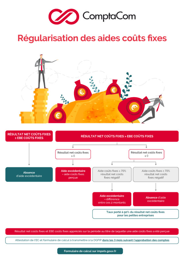 Régularisation des aides coûts fixes tout savoir sur la procédure