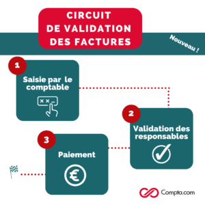 Circuit validation factures