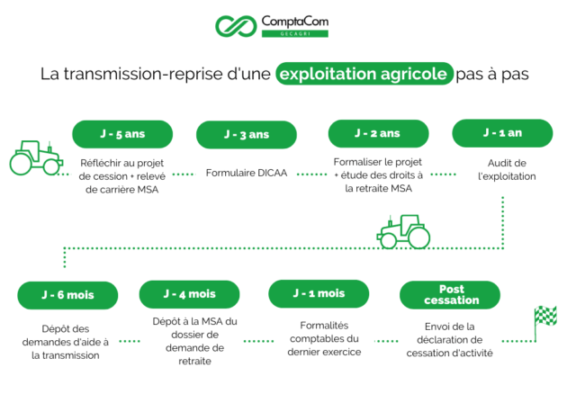 Transmettre Son Exploitation Agricole Actualité Comptable Blog Des Experts Comptacom 5903