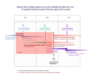 Report des congés payés en cas de maladie de plus de 1 an - la salarié revient avant la fin du report de 15 mois 