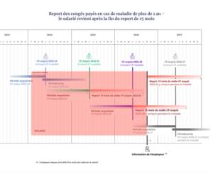 Report des congés payés en cas de maladie de plus de 1 an - le salarié revient après la fin du report de 15 mois