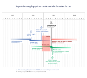 Report des congés payés en cas de maladie de moins de 1 an